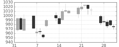 静岡銀の日足チャート(2017年2月)