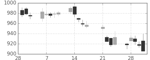 静岡銀の日足チャート(2017年3月)