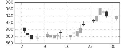 静岡銀の日足チャート(2017年4月)