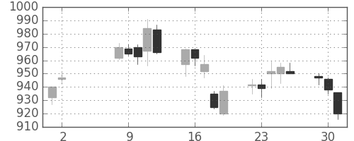 静岡銀の日足チャート(2017年5月)