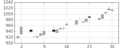 静岡銀の日足チャート(2017年6月)