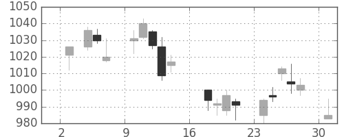 静岡銀の日足チャート(2017年7月)
