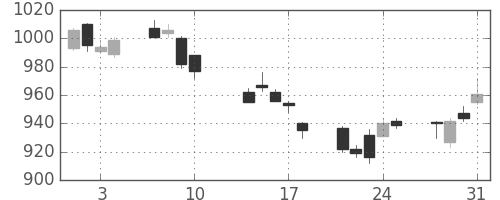 静岡銀の日足チャート(2017年8月)