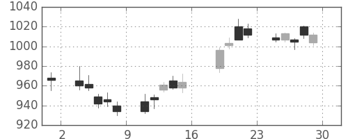 静岡銀の日足チャート(2017年9月)