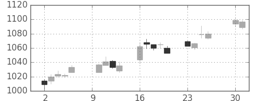 静岡銀の日足チャート(2017年10月)