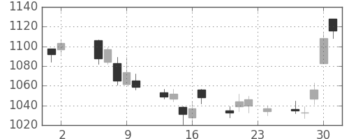 静岡銀の日足チャート(2017年11月)