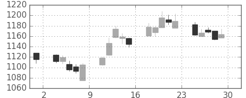 静岡銀の日足チャート(2017年12月)