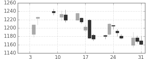 静岡銀の日足チャート(2018年1月)