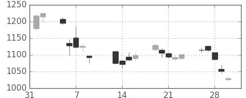 静岡銀の日足チャート(2018年2月)