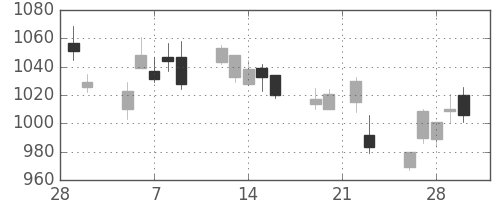 静岡銀の日足チャート(2018年3月)