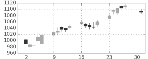静岡銀の日足チャート(2018年4月)