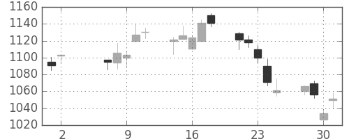 静岡銀の日足チャート(2018年5月)