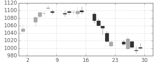 静岡銀の日足チャート(2018年6月)