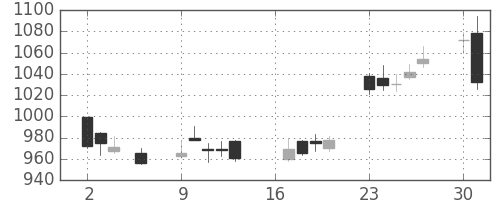 静岡銀の日足チャート(2018年7月)