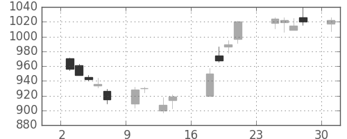 静岡銀の日足チャート(2018年9月)