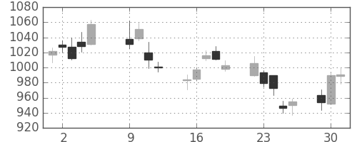 静岡銀の日足チャート(2018年10月)