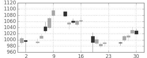 静岡銀の日足チャート(2018年11月)