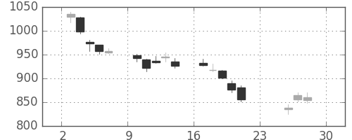 静岡銀の日足チャート(2018年12月)