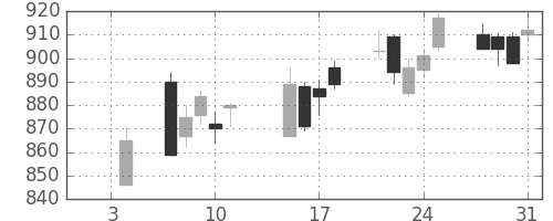 静岡銀の日足チャート(2019年1月)