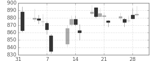 静岡銀の日足チャート(2019年2月)