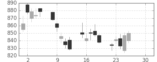静岡銀の日足チャート(2019年4月)