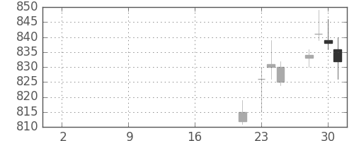 静岡銀の日足チャート(2019年10月)