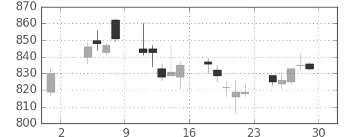 静岡銀の日足チャート(2019年11月)