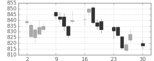 静岡銀の日足チャート(2019年12月)
