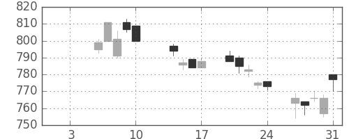 静岡銀の日足チャート(2020年1月)