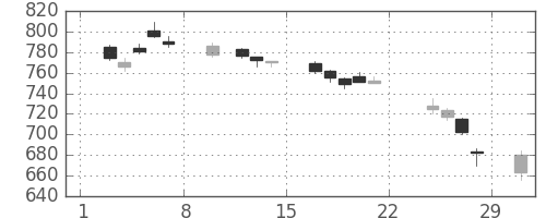 静岡銀の日足チャート(2020年2月)