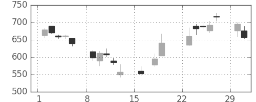 静岡銀の日足チャート(2020年3月)