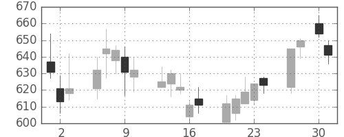 静岡銀の日足チャート(2020年4月)
