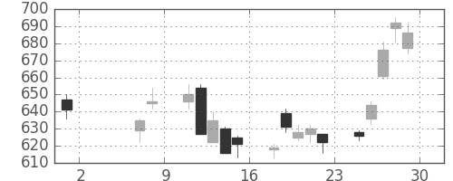 静岡銀の日足チャート(2020年5月)