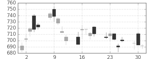 静岡銀の日足チャート(2020年6月)