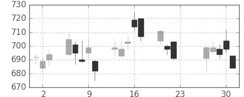 静岡銀の日足チャート(2020年7月)