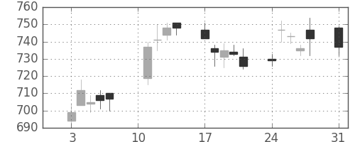 静岡銀の日足チャート(2020年8月)