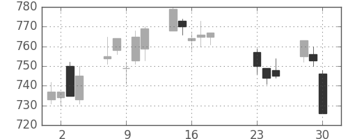静岡銀の日足チャート(2020年9月)