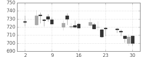 静岡銀の日足チャート(2020年10月)