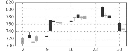 静岡銀の日足チャート(2020年11月)