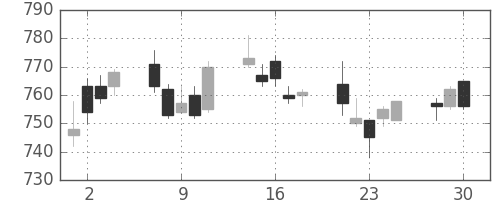 静岡銀の日足チャート(2020年12月)