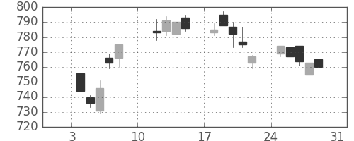 静岡銀の日足チャート(2021年1月)