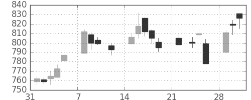 静岡銀の日足チャート(2021年2月)