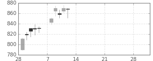 静岡銀の日足チャート(2021年3月)
