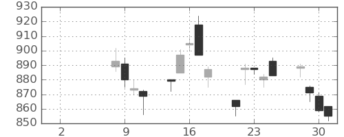 静岡銀の日足チャート(2021年6月)