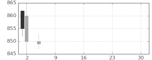 静岡銀の日足チャート(2021年7月)
