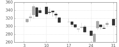 昭和シェルの日足チャート(1983年1月)