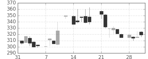 昭和シェルの日足チャート(1983年2月)