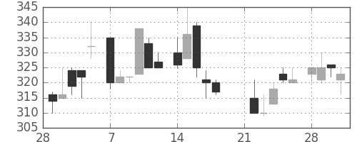 昭和シェルの日足チャート(1983年3月)
