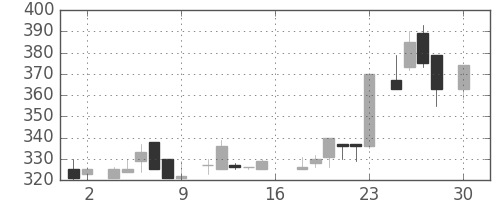 昭和シェルの日足チャート(1983年4月)