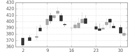 昭和シェルの日足チャート(1983年5月)